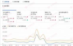 【家居品類】這樣運(yùn)營直通車，店家會(huì)越來越好。